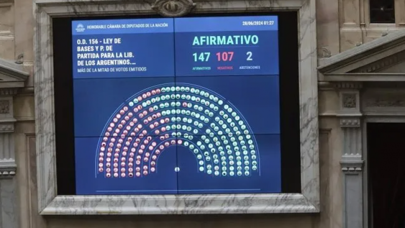 Se sancionó la Ley de Bases y el oficialismo logró la restitución de Ganancias