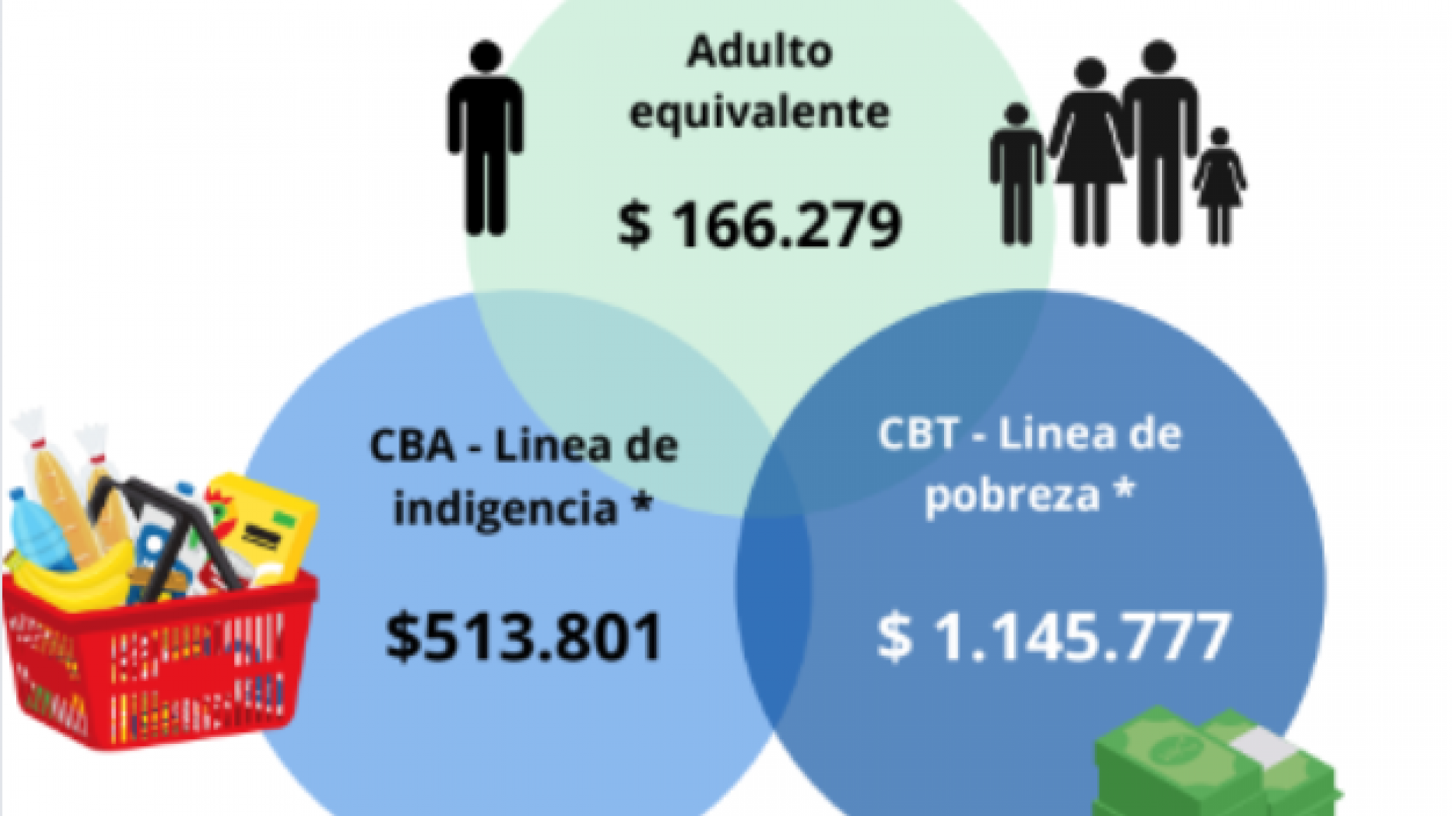 Una familia de Comodoro necesita $1.145.777 para cubrir la canasta básica