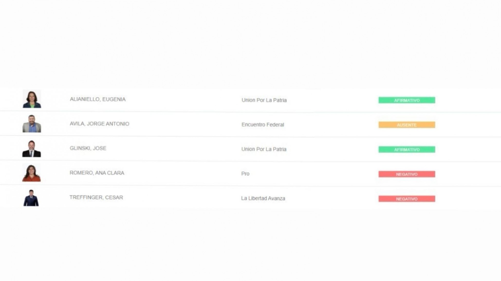 Ana Clara Romero y César Treffinger votaron en contra de la Emergencia en discapacidad y Ávila estuvo Ausente
