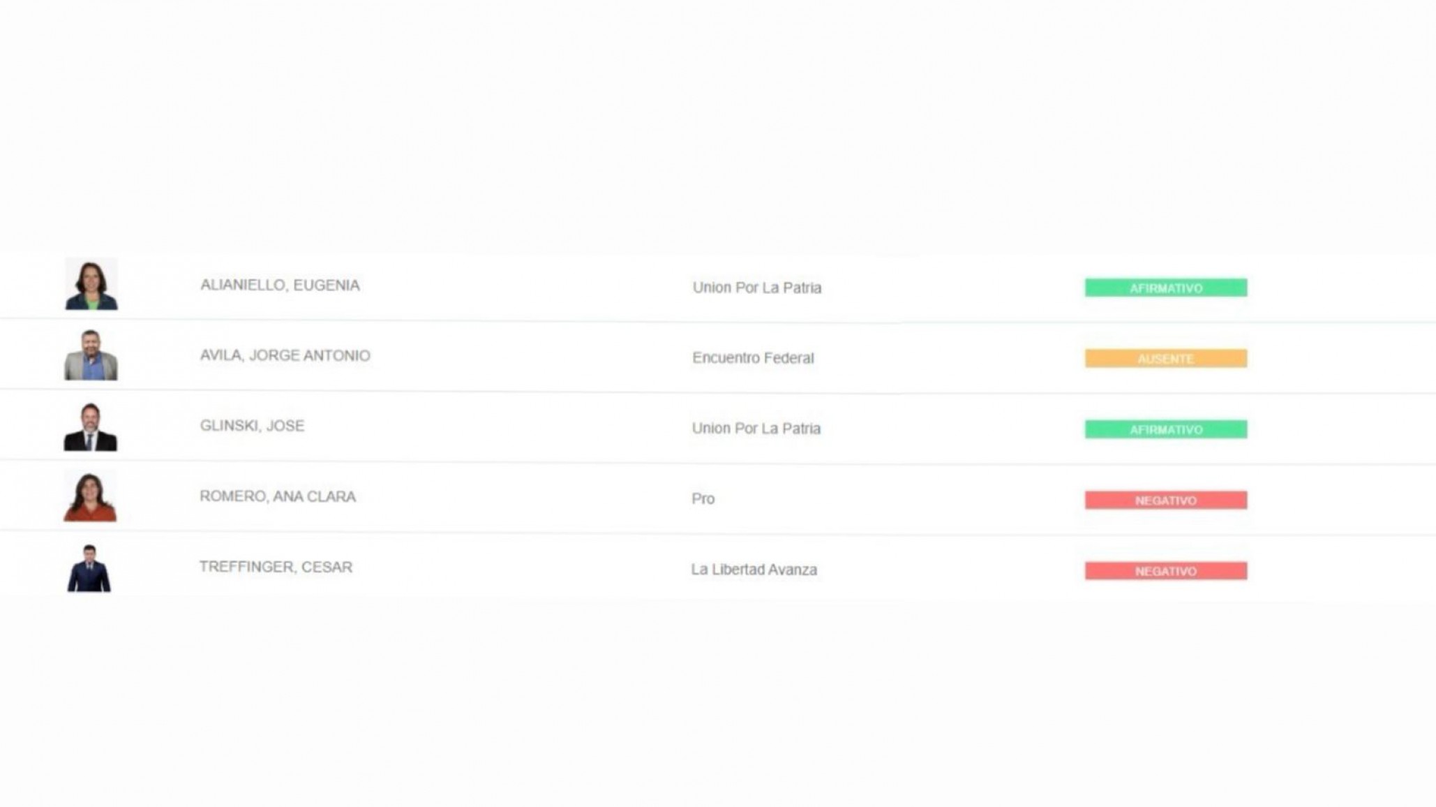 Ana Clara Romero y César Treffinger votaron en contra de la Emergencia en discapacidad y Ávila estuvo Ausente