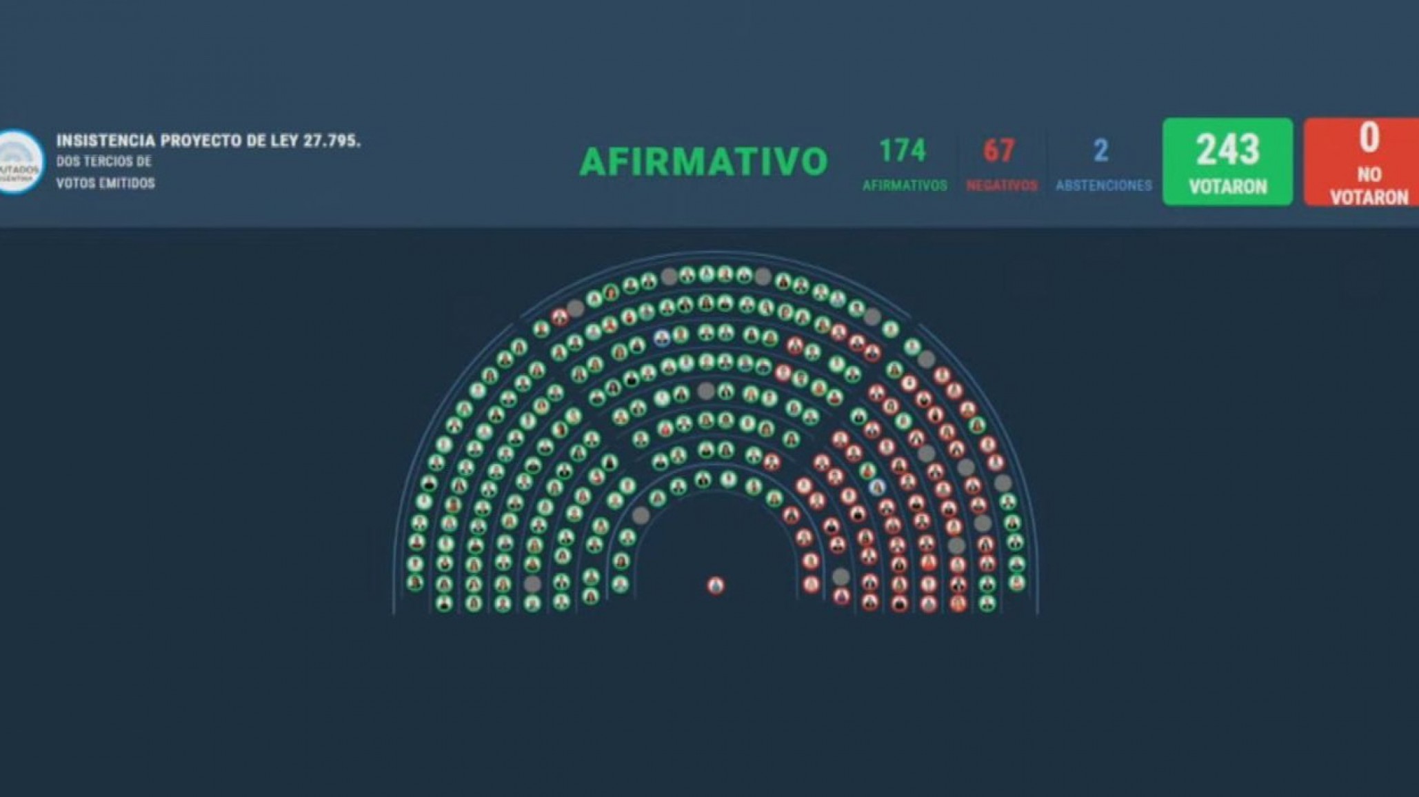 El Congreso rechazó el veto de Milei al Financiamiento Universitario