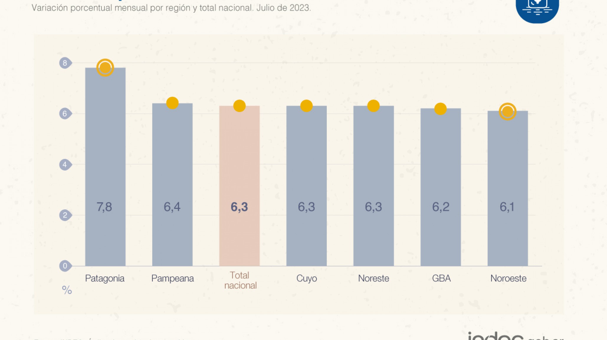 En la Patagonia, la inflación de julio fue de 7,8%
