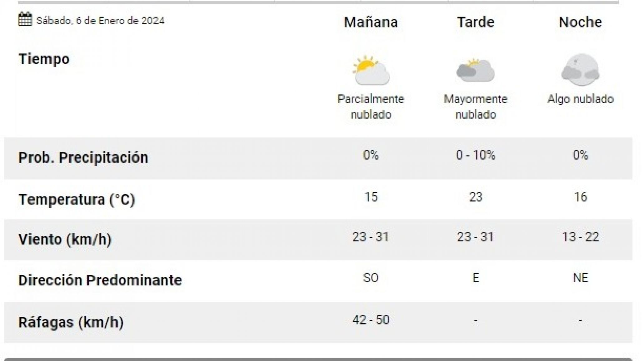 ¿Cómo estará el clima este sábado?