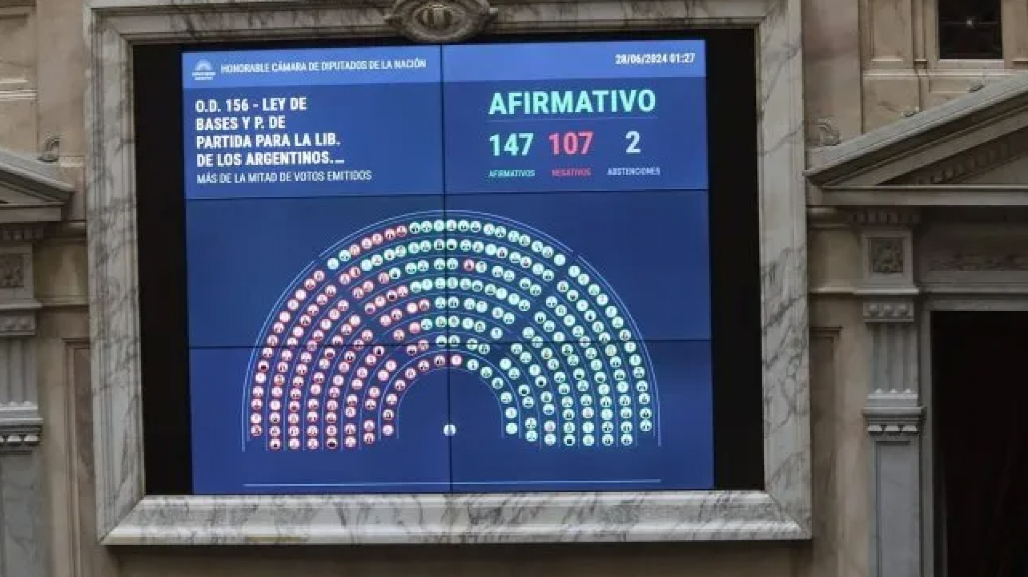 Se sancionó la Ley de Bases y el oficialismo logró la restitución de Ganancias