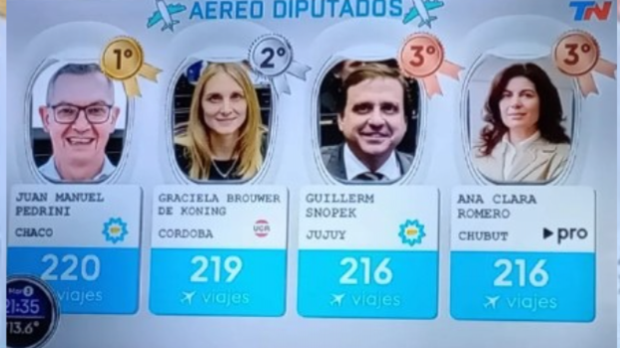 Ana Clara Romero es una de las 3 legisladoras con más pasajes usados del Congreso
