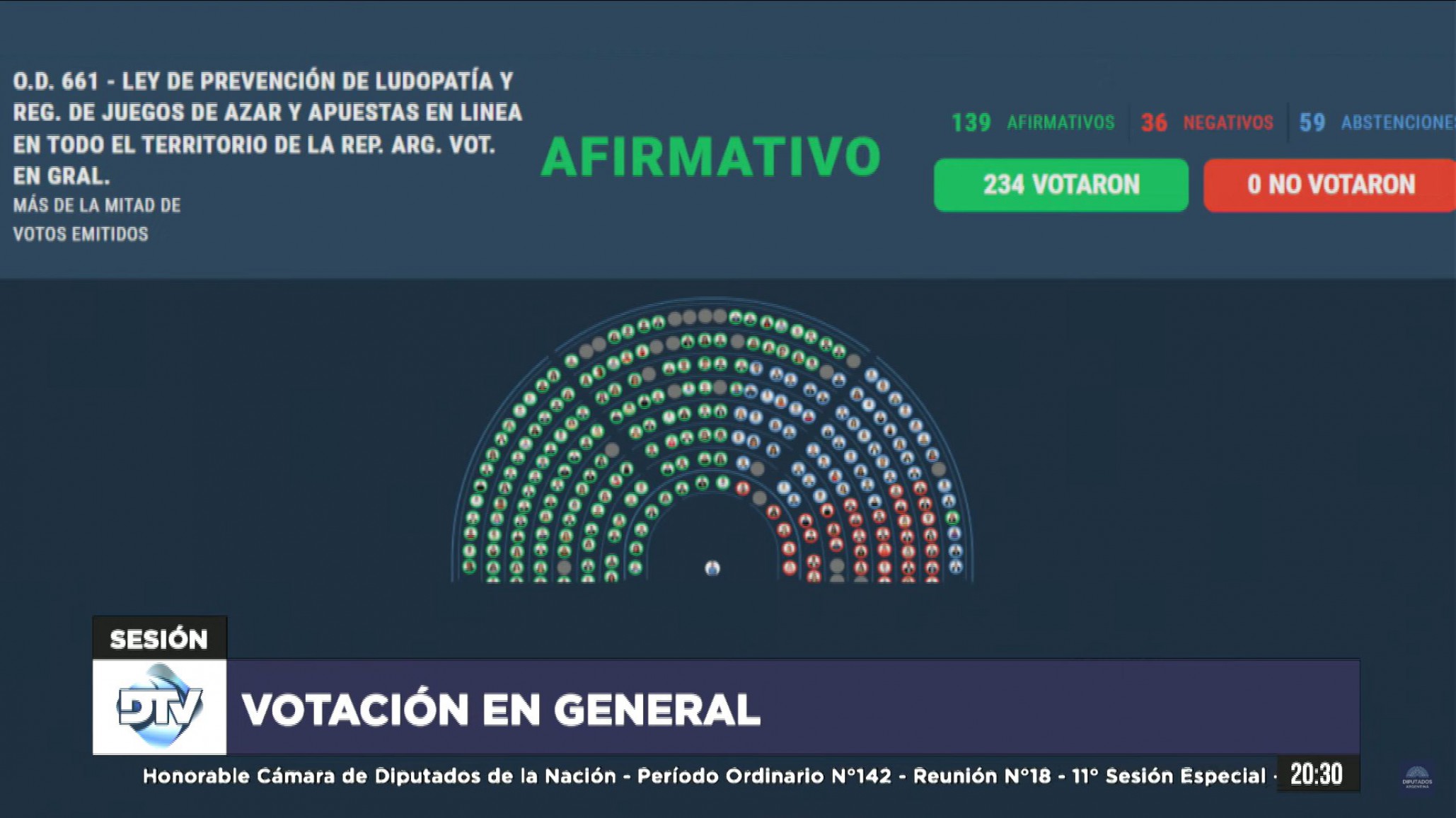 Se aprobó en Diputados en general el proyecto de ley para combatir la ludopatía, ¿cómo votaron los chubutenses?