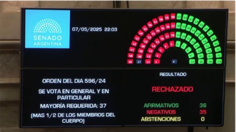 El Senado rechazó el proyecto de Ficha Limpia