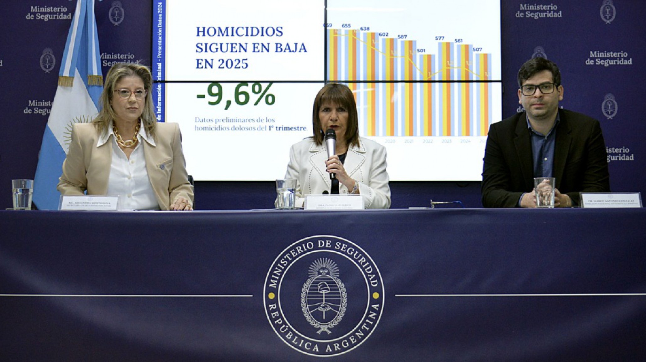 Chubut, entre las 7 provincias con más homicidios del país