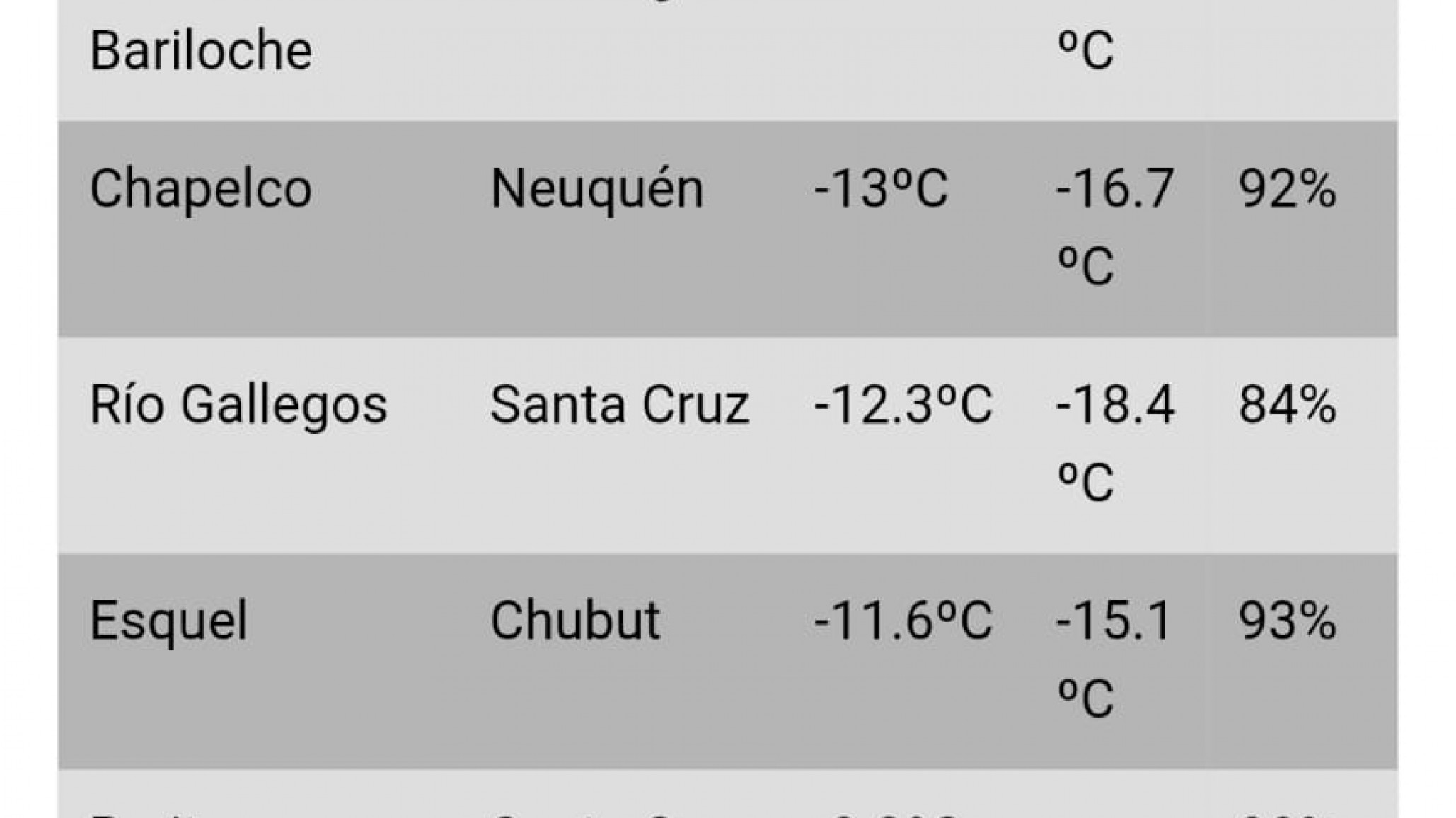 Por tercer día consecutivo, una ciudad de Chubut entre las más frías del país