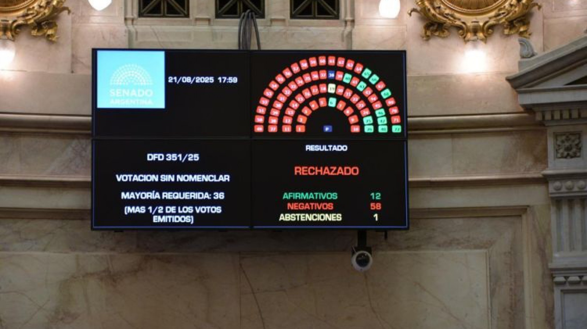 Derrota parlamentaria: el Senado le rechaza cinco decretos a Milei