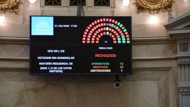 Derrota parlamentaria: el Senado le rechaza cinco decretos a Milei
