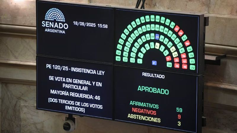 El Senado rechazó con amplia mayoría el veto de Milei a los ATN para las provincias
