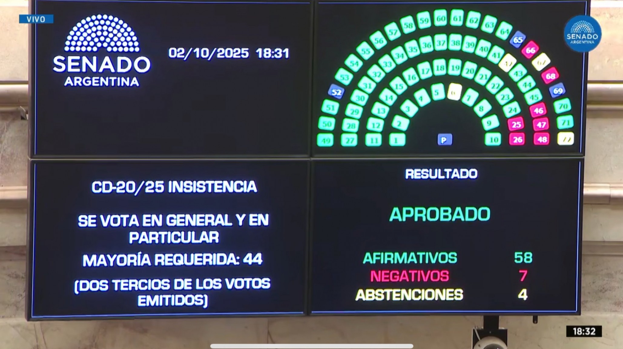 Dura derrota de Milei en el Senado: rechazaron los vetos presidenciales a la Ley Garrahan y a Financiamiento Universitario