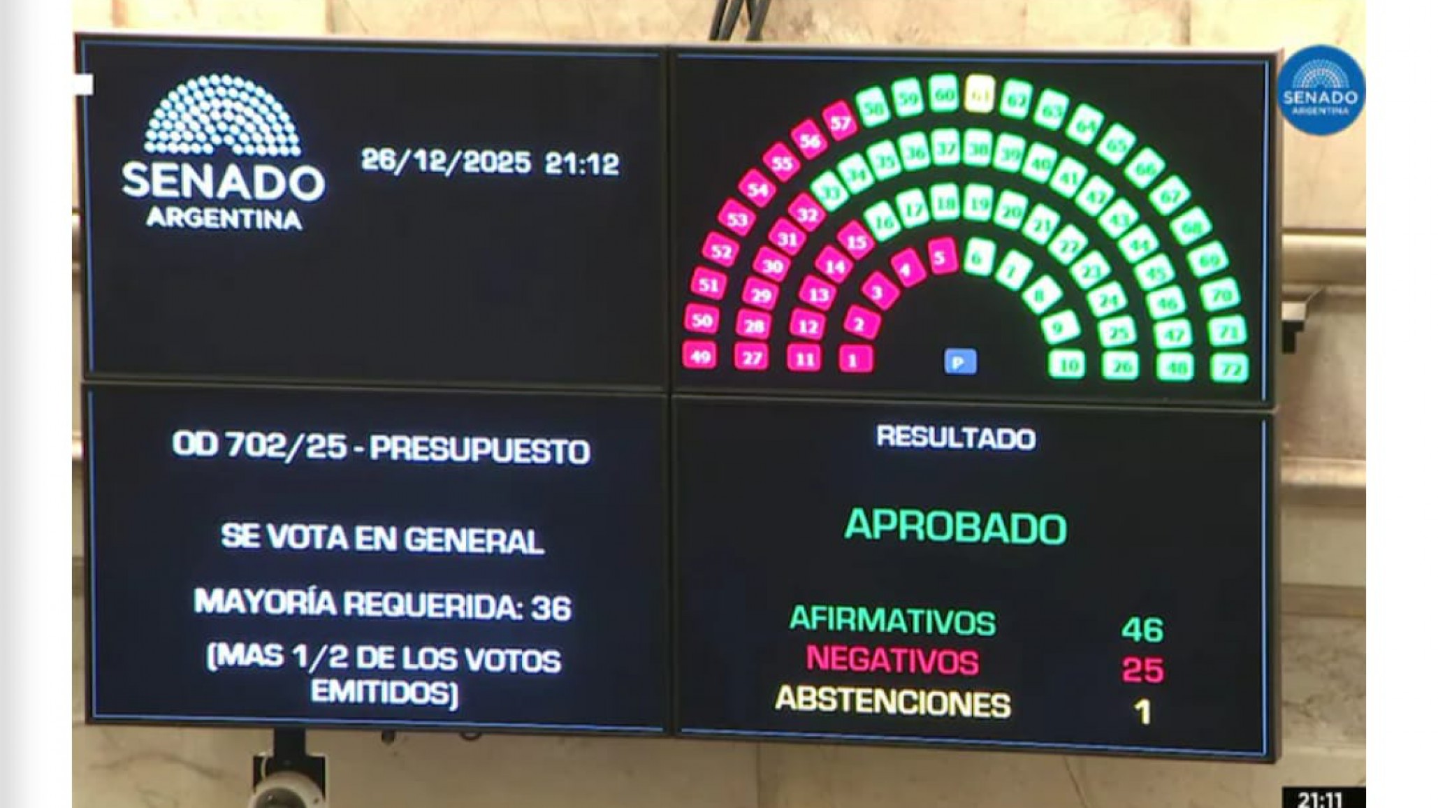 El Senado avanza con el Presupuesto: ya fue aprobado en general y se votan los artículos en particular