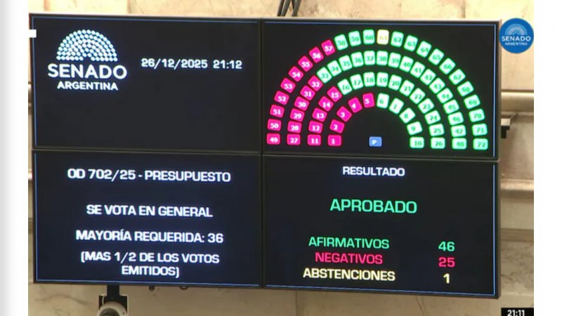 El Senado avanza con el Presupuesto: ya fue aprobado en general y se votan los artículos en particular