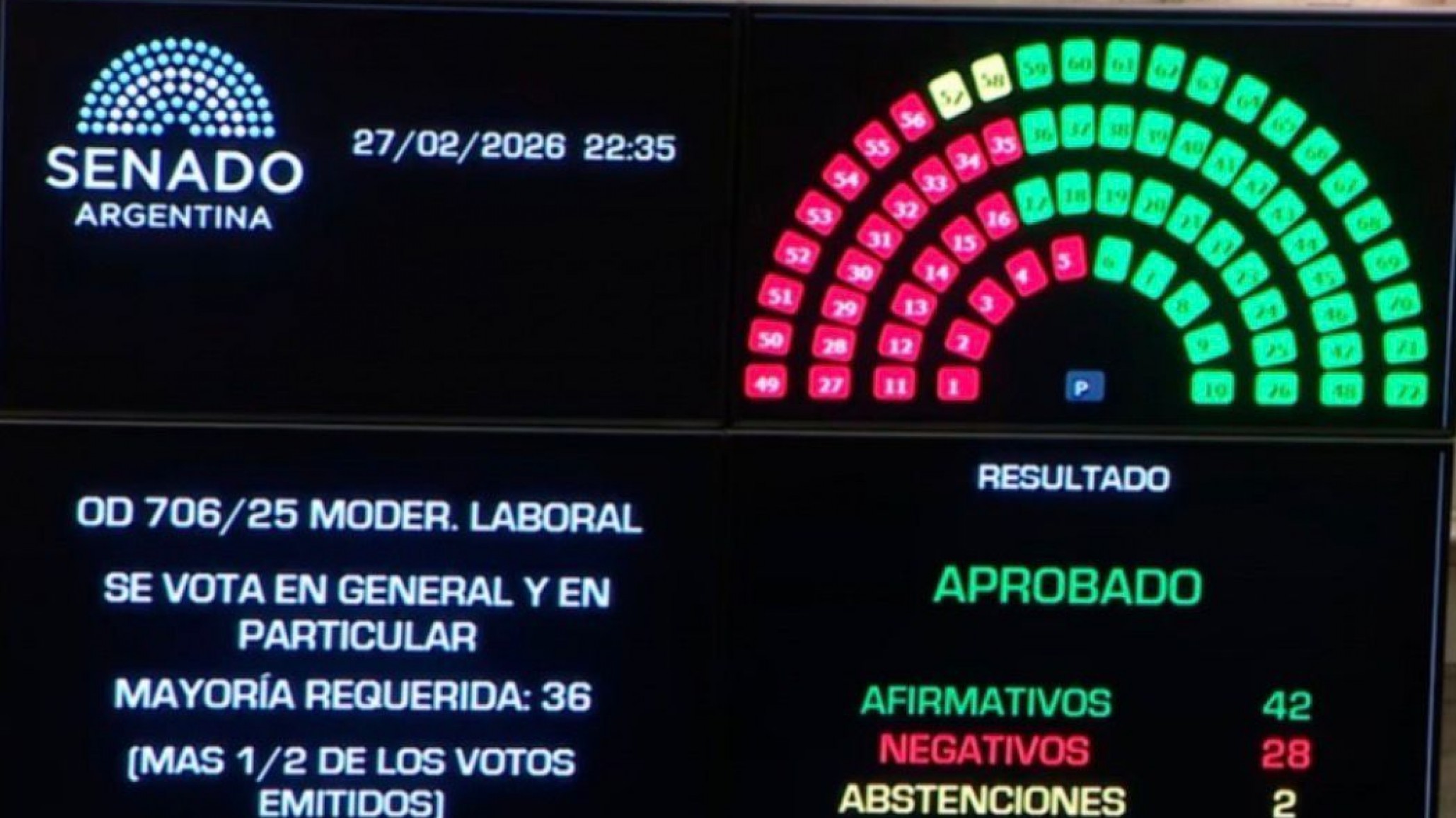 Con 42 votos afirmativos, el Senado sancionó la reforma laboral