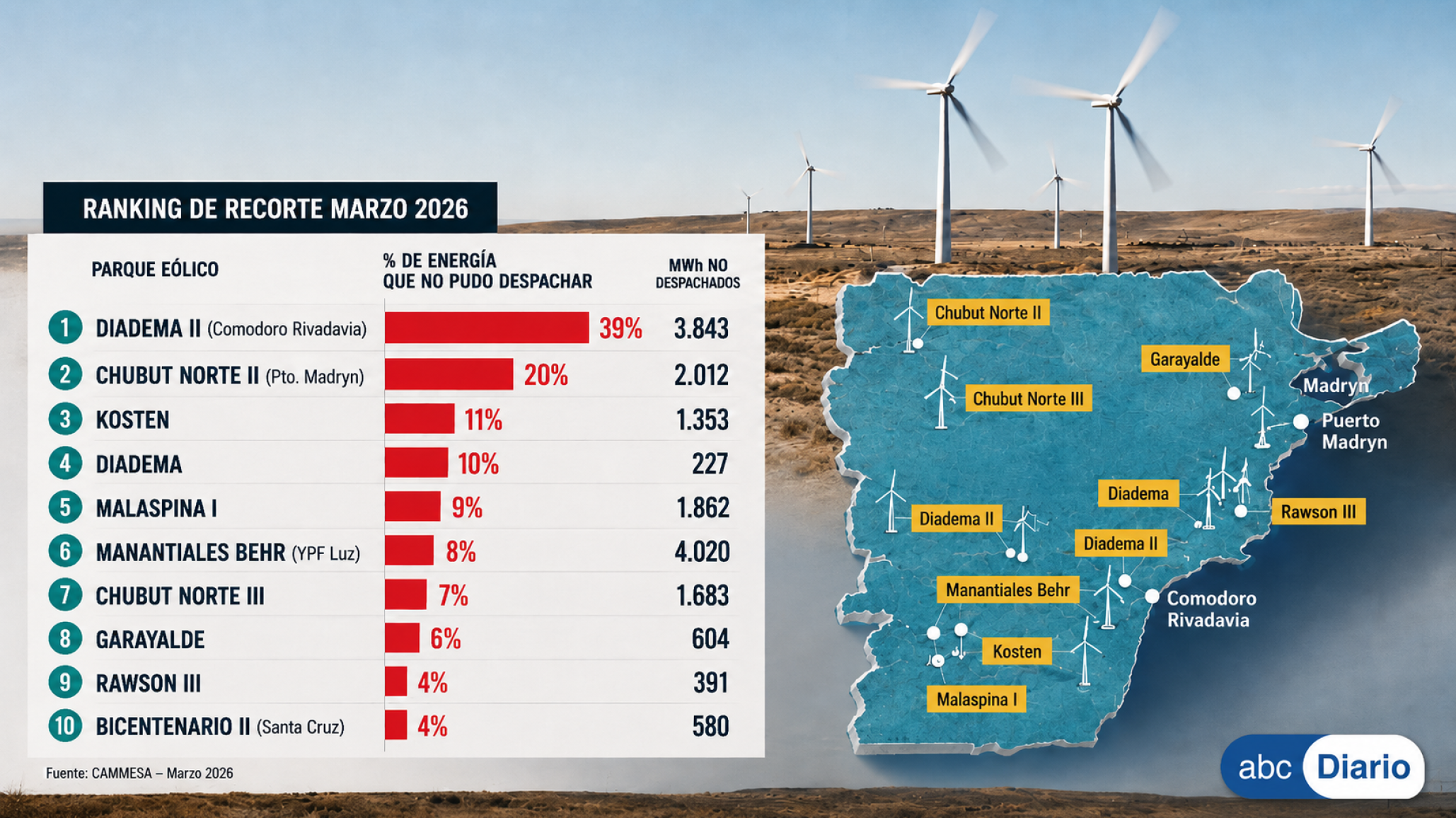 Los parques eólicos de Chubut ya "tiran" energía: el sistema no puede transportar toda la que generan