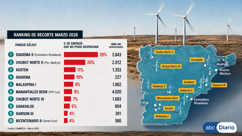 Los parques eólicos de Chubut ya "tiran" energía: el sistema no puede transportar toda la que generan