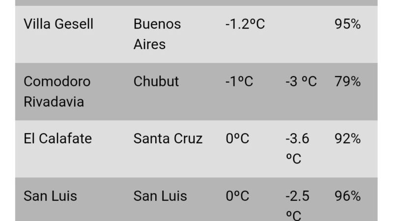 Comodoro Rivadavia amaneció entre las ciudades más frías del país, pero Puerto Madryn tuvo una sensación térmica de -10,3°C