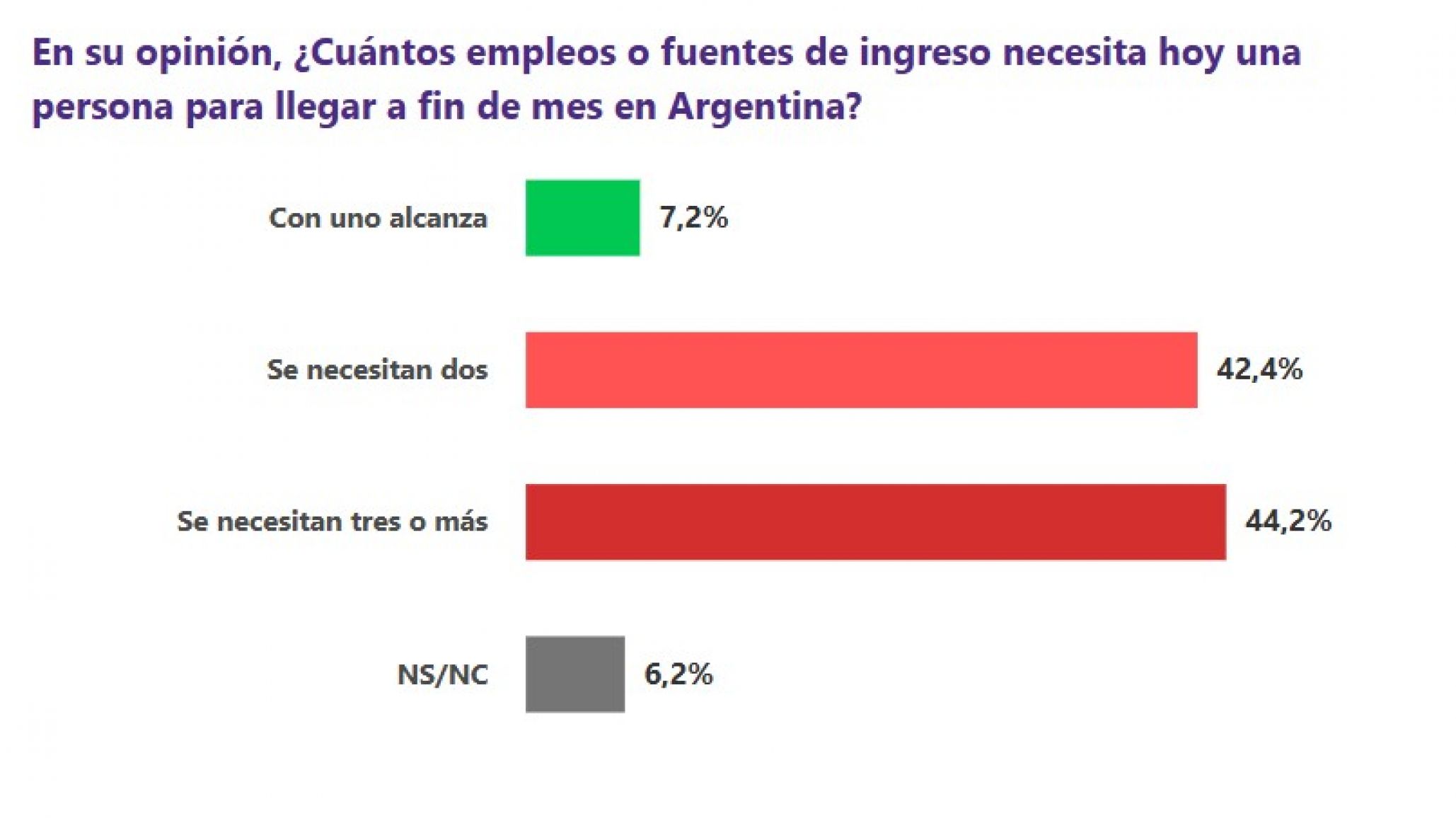 Milei aprieta cada vez más el cinturón: 9 de cada 10 argentinos creen que necesitan dos empleos o más para llegar a fin de mes