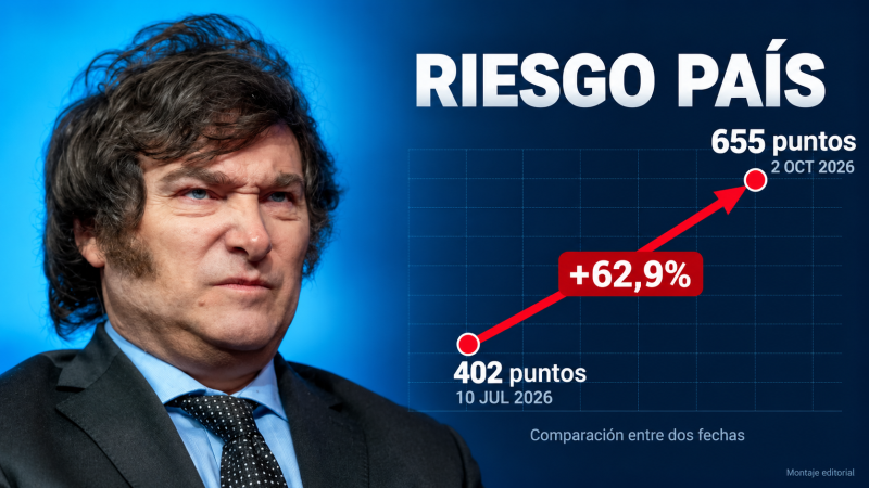 El riesgo es Milei: el riesgo país subió más de 60% desde julio y la economía enciende nuevas alarmas